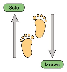 رسم توضيحي للسعي بين الصفا والمروة، دليل الحج المبرور, الخطوات المتبعة لأداء مناسك الحج, قدوم المسلمين من شتى أنحاء العالم لأداء الفرائض والعبادات, أماكن دينية مقدسة، خلفية بيضاء، فيكتور اليستريتور