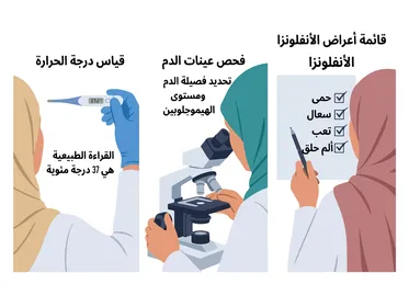 رسم توضيحي طبي باللغة العربية لأعراض الإنفلونزا والتشخيص